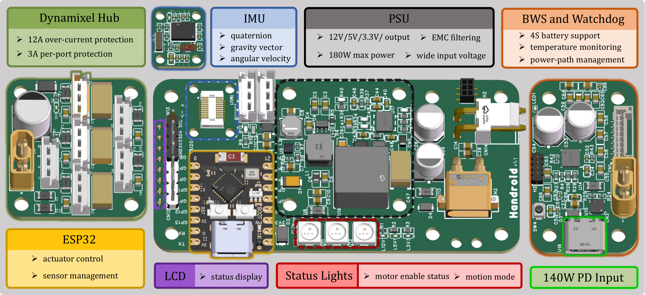 Annotated Handroid PCB design.